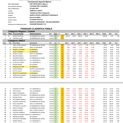 Classifica gara APD Pietro Micca (BI) Campionato di Marcia regionale Piemonte  - © G.S. Marinelli, riproduzione vietata.